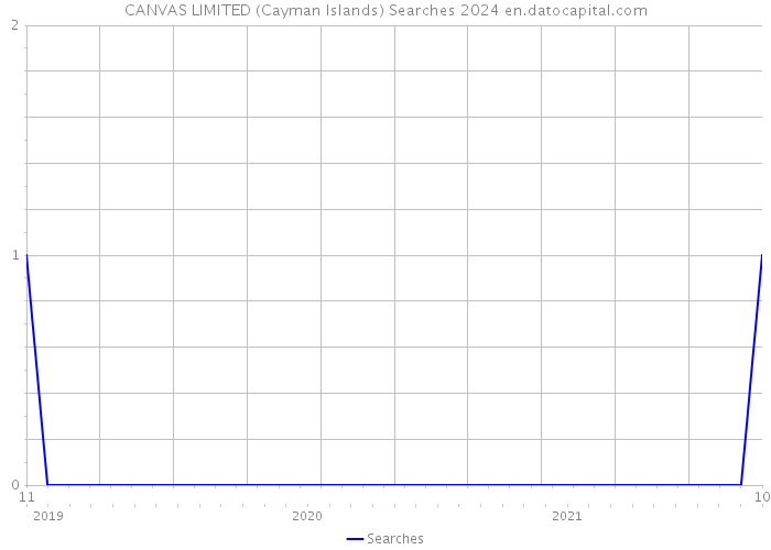 CANVAS LIMITED (Cayman Islands) Searches 2024 