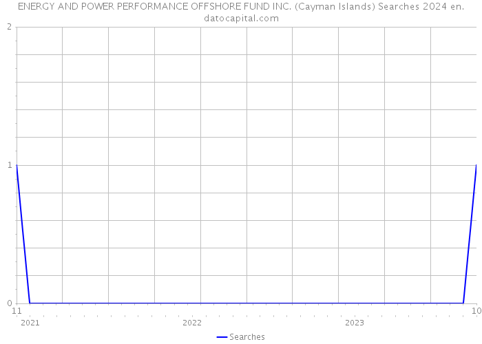 ENERGY AND POWER PERFORMANCE OFFSHORE FUND INC. (Cayman Islands) Searches 2024 