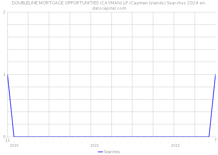 DOUBLELINE MORTGAGE OPPORTUNITIES (CAYMAN) LP (Cayman Islands) Searches 2024 