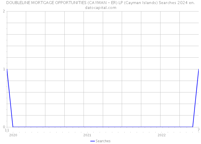 DOUBLELINE MORTGAGE OPPORTUNITIES (CAYMAN - ER) LP (Cayman Islands) Searches 2024 