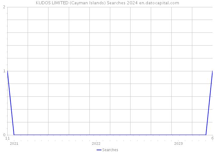 KUDOS LIMITED (Cayman Islands) Searches 2024 