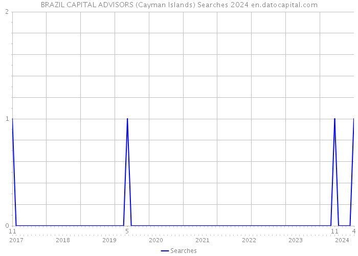 BRAZIL CAPITAL ADVISORS (Cayman Islands) Searches 2024 