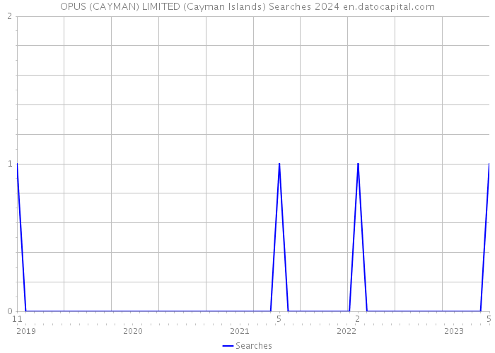 OPUS (CAYMAN) LIMITED (Cayman Islands) Searches 2024 