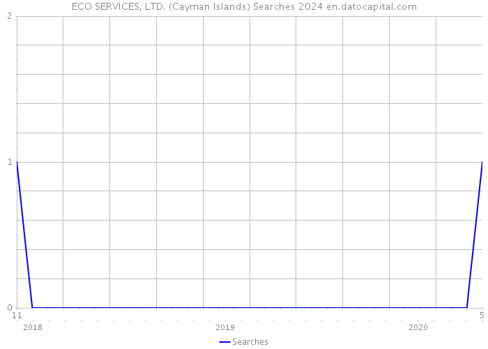 ECO SERVICES, LTD. (Cayman Islands) Searches 2024 