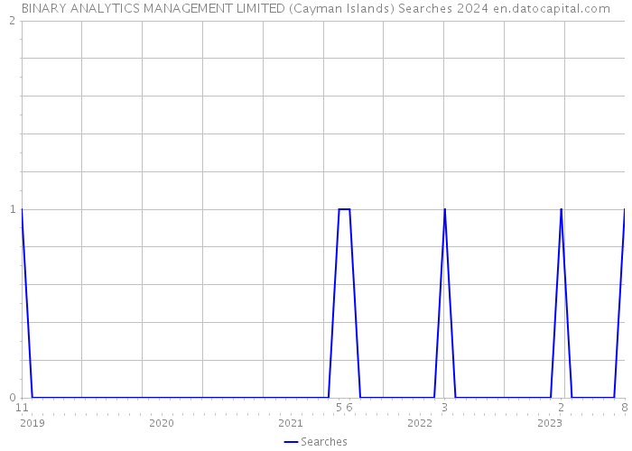 BINARY ANALYTICS MANAGEMENT LIMITED (Cayman Islands) Searches 2024 