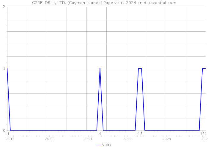 GSRE-DB III, LTD. (Cayman Islands) Page visits 2024 