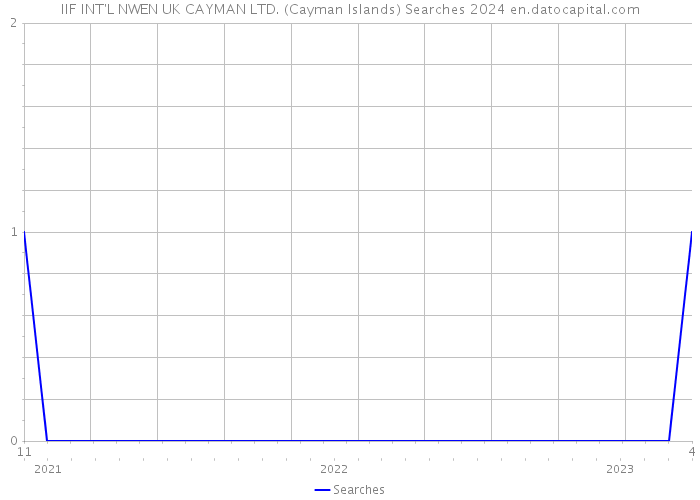 IIF INT'L NWEN UK CAYMAN LTD. (Cayman Islands) Searches 2024 