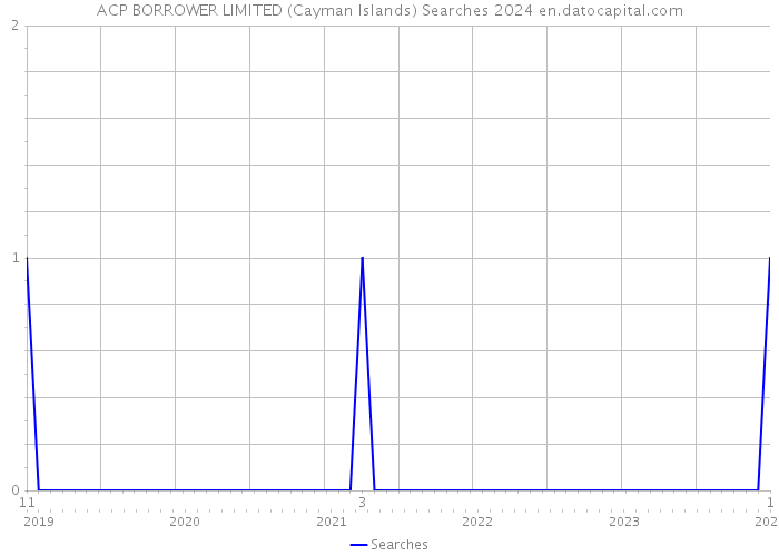 ACP BORROWER LIMITED (Cayman Islands) Searches 2024 