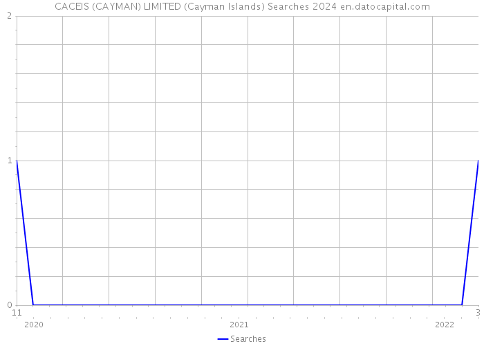 CACEIS (CAYMAN) LIMITED (Cayman Islands) Searches 2024 