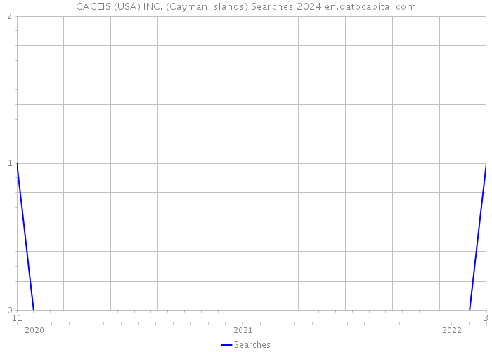CACEIS (USA) INC. (Cayman Islands) Searches 2024 