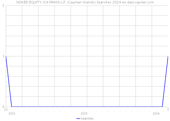 NOKED EQUITY (CAYMAN) L.P. (Cayman Islands) Searches 2024 