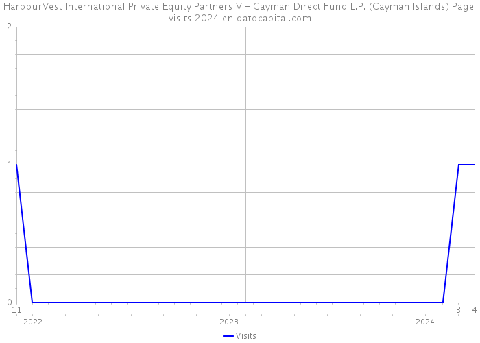 HarbourVest International Private Equity Partners V - Cayman Direct Fund L.P. (Cayman Islands) Page visits 2024 