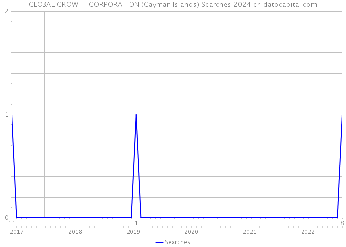 GLOBAL GROWTH CORPORATION (Cayman Islands) Searches 2024 