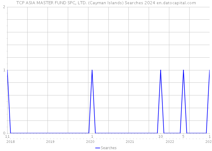 TCP ASIA MASTER FUND SPC, LTD. (Cayman Islands) Searches 2024 