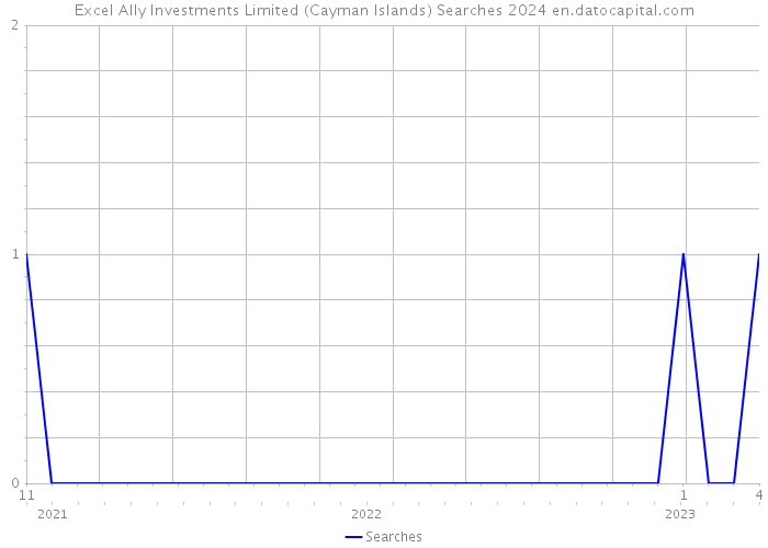 Excel Ally Investments Limited (Cayman Islands) Searches 2024 