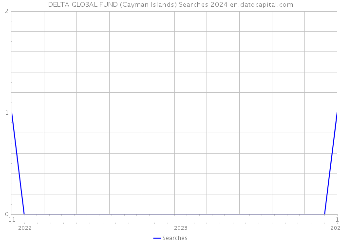 DELTA GLOBAL FUND (Cayman Islands) Searches 2024 