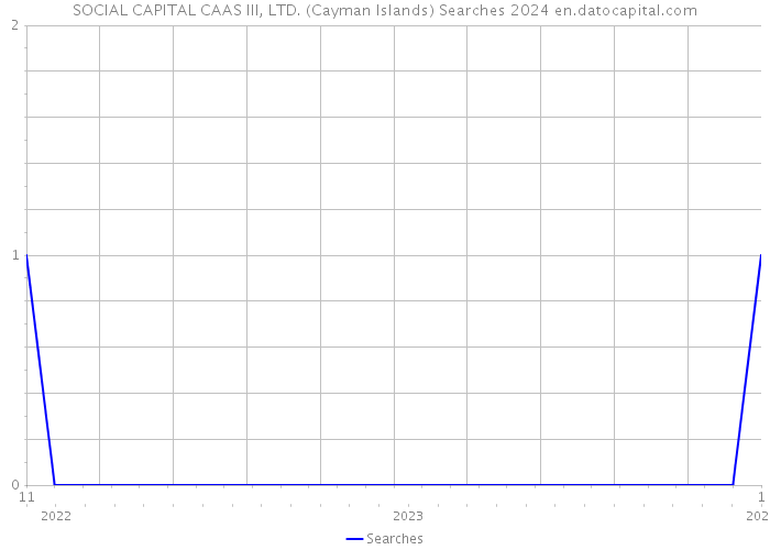 SOCIAL CAPITAL CAAS III, LTD. (Cayman Islands) Searches 2024 