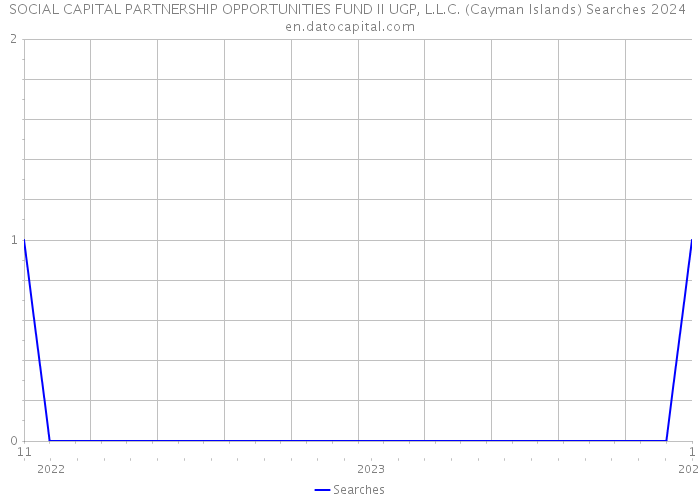 SOCIAL CAPITAL PARTNERSHIP OPPORTUNITIES FUND II UGP, L.L.C. (Cayman Islands) Searches 2024 
