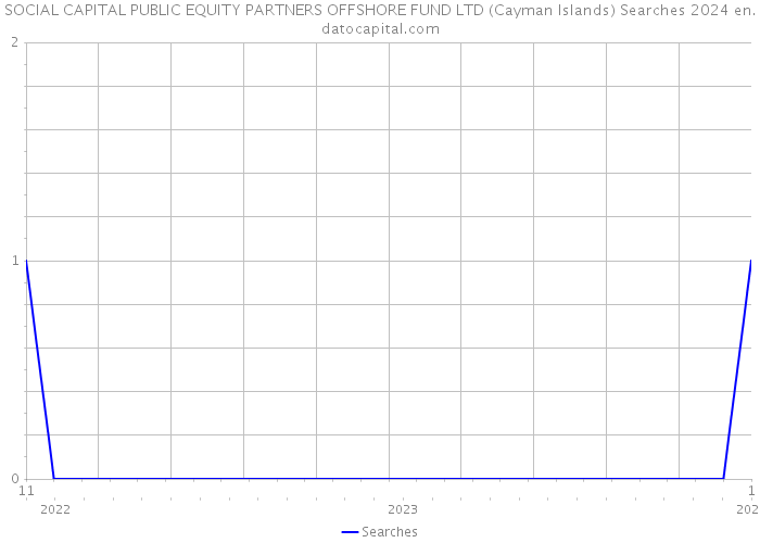 SOCIAL CAPITAL PUBLIC EQUITY PARTNERS OFFSHORE FUND LTD (Cayman Islands) Searches 2024 