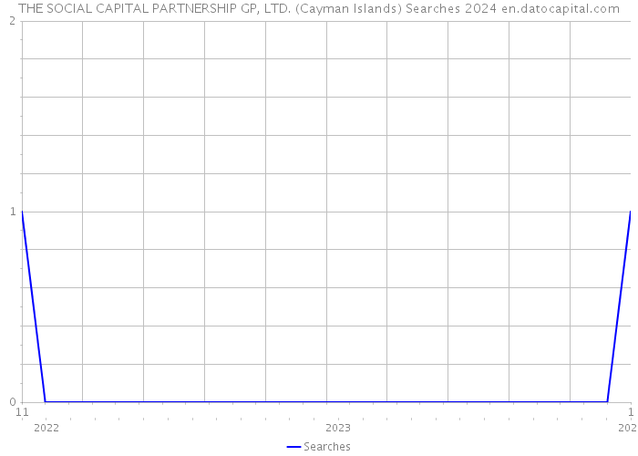THE SOCIAL+CAPITAL PARTNERSHIP GP, LTD. (Cayman Islands) Searches 2024 