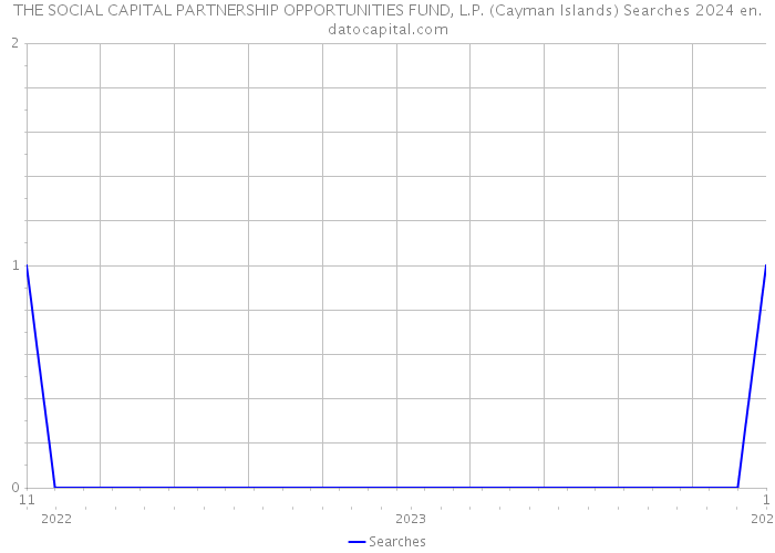 THE SOCIAL+CAPITAL PARTNERSHIP OPPORTUNITIES FUND, L.P. (Cayman Islands) Searches 2024 
