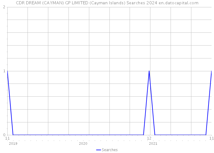 CDR DREAM (CAYMAN) GP LIMITED (Cayman Islands) Searches 2024 