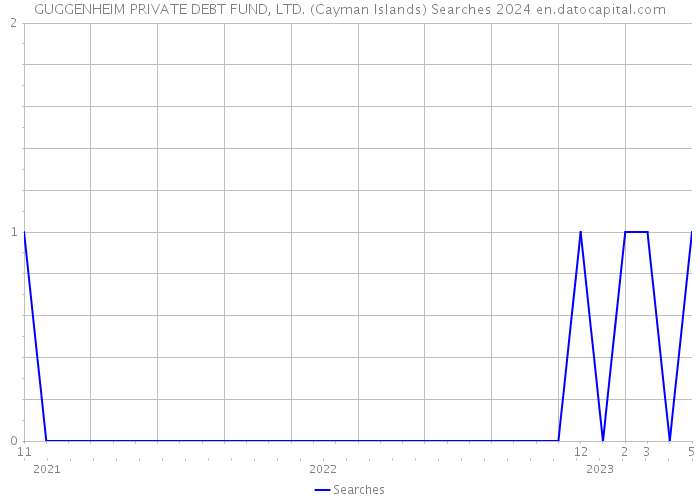 GUGGENHEIM PRIVATE DEBT FUND, LTD. (Cayman Islands) Searches 2024 