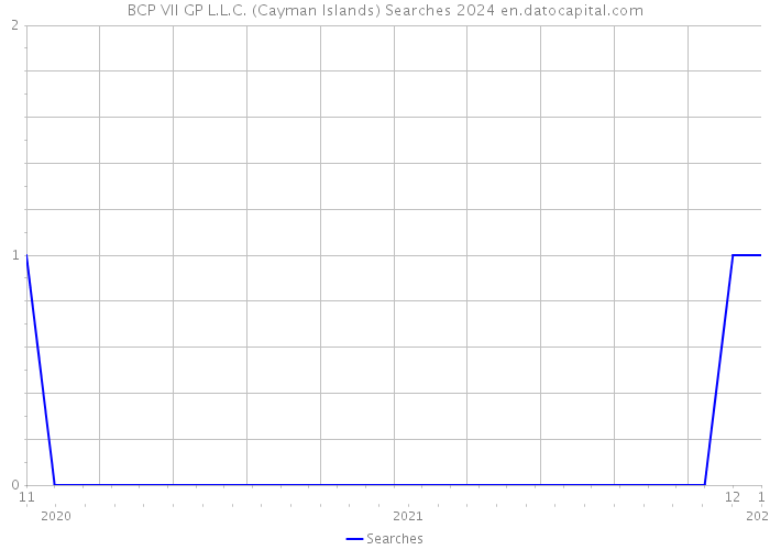 BCP VII GP L.L.C. (Cayman Islands) Searches 2024 