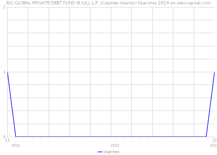 EIG GLOBAL PRIVATE DEBT FUND-B (UL), L.P. (Cayman Islands) Searches 2024 
