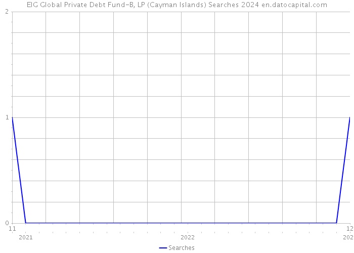 EIG Global Private Debt Fund-B, LP (Cayman Islands) Searches 2024 