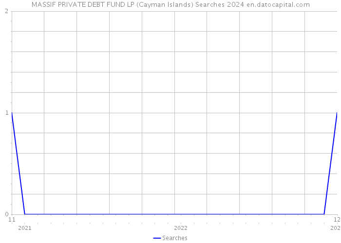 MASSIF PRIVATE DEBT FUND LP (Cayman Islands) Searches 2024 