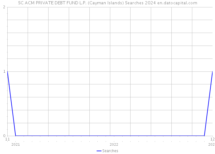 SC ACM PRIVATE DEBT FUND L.P. (Cayman Islands) Searches 2024 