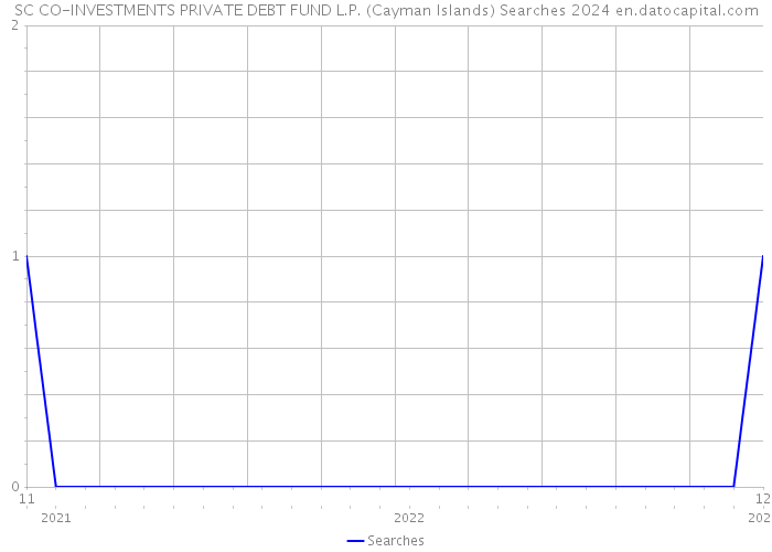 SC CO-INVESTMENTS PRIVATE DEBT FUND L.P. (Cayman Islands) Searches 2024 