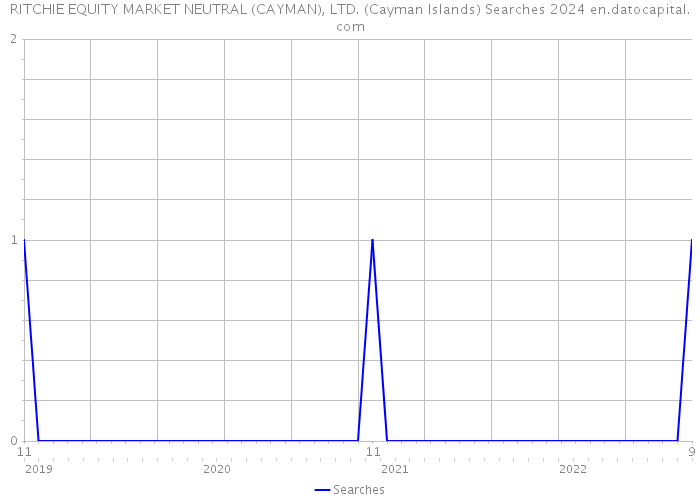 RITCHIE EQUITY MARKET NEUTRAL (CAYMAN), LTD. (Cayman Islands) Searches 2024 
