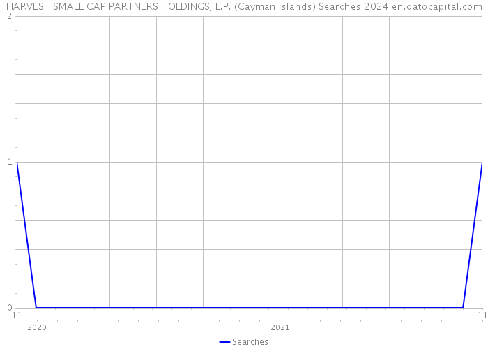 HARVEST SMALL CAP PARTNERS HOLDINGS, L.P. (Cayman Islands) Searches 2024 