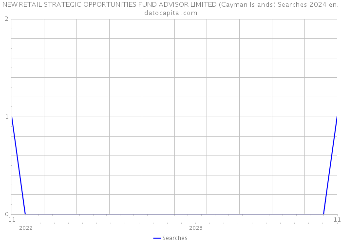 NEW RETAIL STRATEGIC OPPORTUNITIES FUND ADVISOR LIMITED (Cayman Islands) Searches 2024 