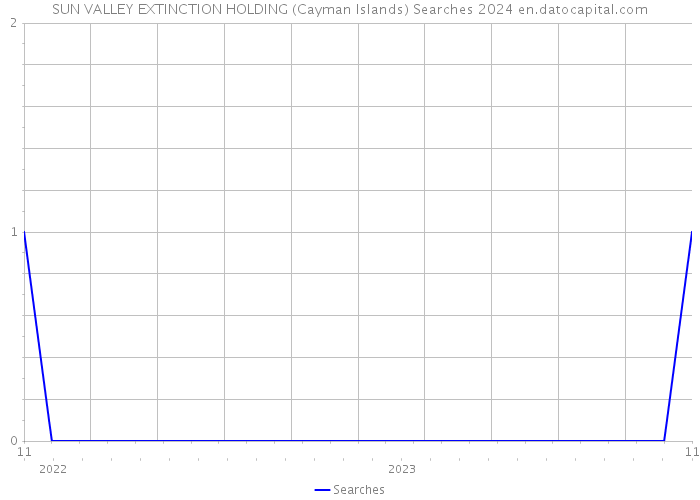 SUN VALLEY EXTINCTION HOLDING (Cayman Islands) Searches 2024 