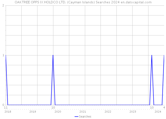 OAKTREE OPPS IX HOLDCO LTD. (Cayman Islands) Searches 2024 