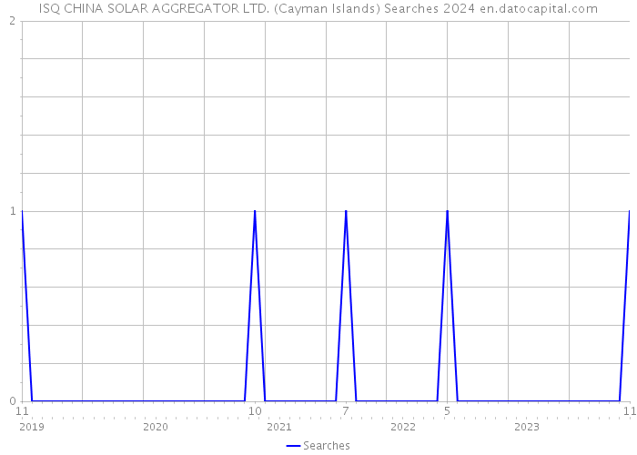 ISQ CHINA SOLAR AGGREGATOR LTD. (Cayman Islands) Searches 2024 