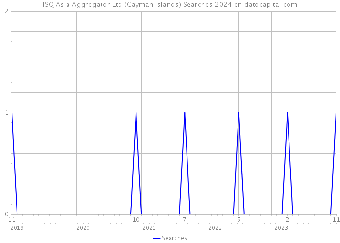 ISQ Asia Aggregator Ltd (Cayman Islands) Searches 2024 