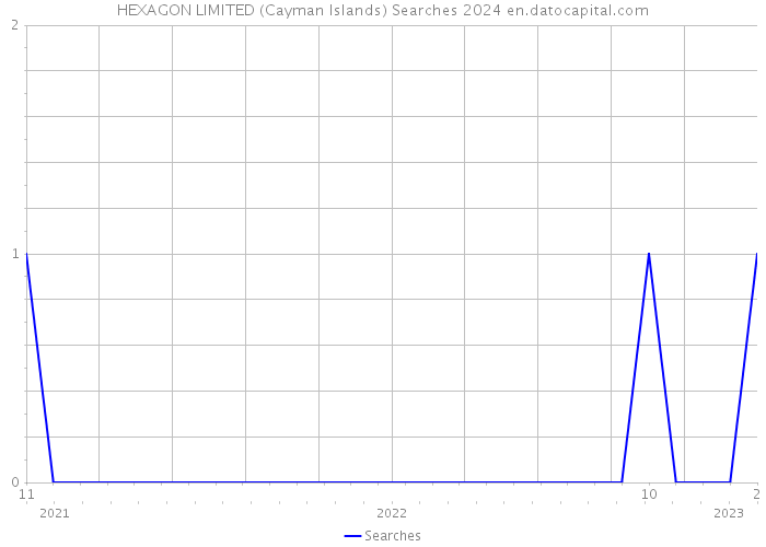 HEXAGON LIMITED (Cayman Islands) Searches 2024 