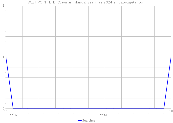 WEST POINT LTD. (Cayman Islands) Searches 2024 