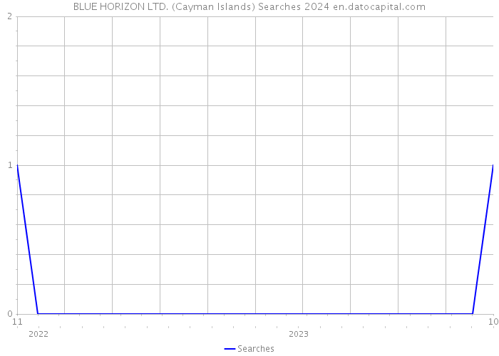 BLUE HORIZON LTD. (Cayman Islands) Searches 2024 