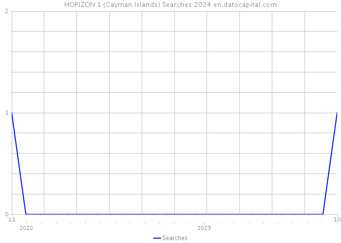 HORIZON 1 (Cayman Islands) Searches 2024 