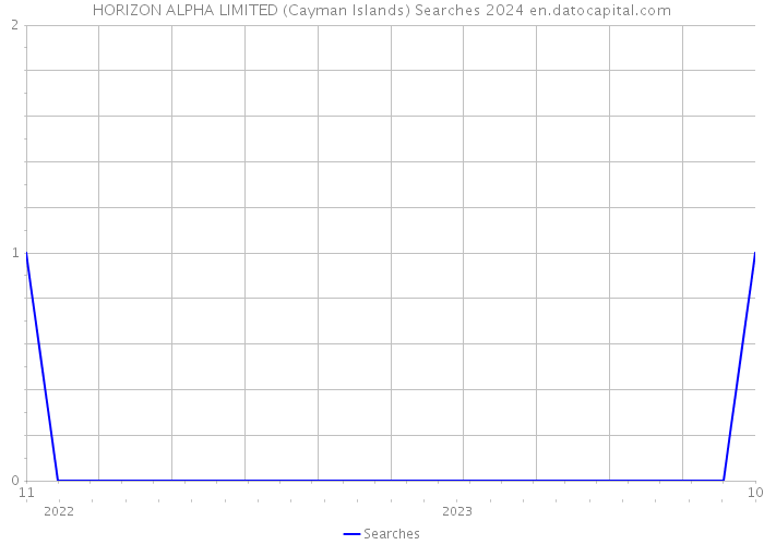 HORIZON ALPHA LIMITED (Cayman Islands) Searches 2024 
