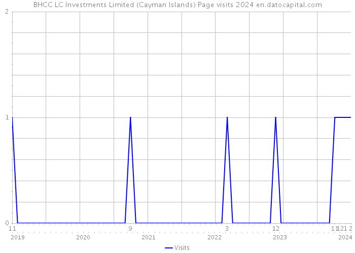 BHCC LC Investments Limited (Cayman Islands) Page visits 2024 