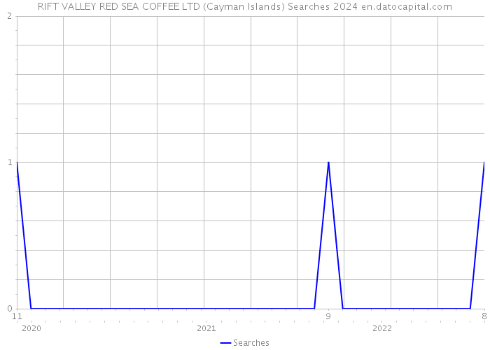 RIFT VALLEY RED SEA COFFEE LTD (Cayman Islands) Searches 2024 