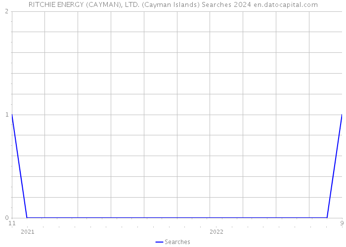 RITCHIE ENERGY (CAYMAN), LTD. (Cayman Islands) Searches 2024 