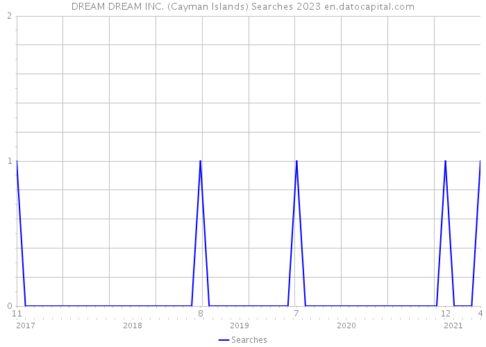DREAM DREAM INC. (Cayman Islands) Searches 2023 