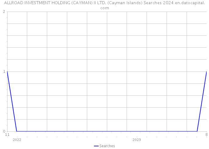 ALLROAD INVESTMENT HOLDING (CAYMAN) II LTD. (Cayman Islands) Searches 2024 